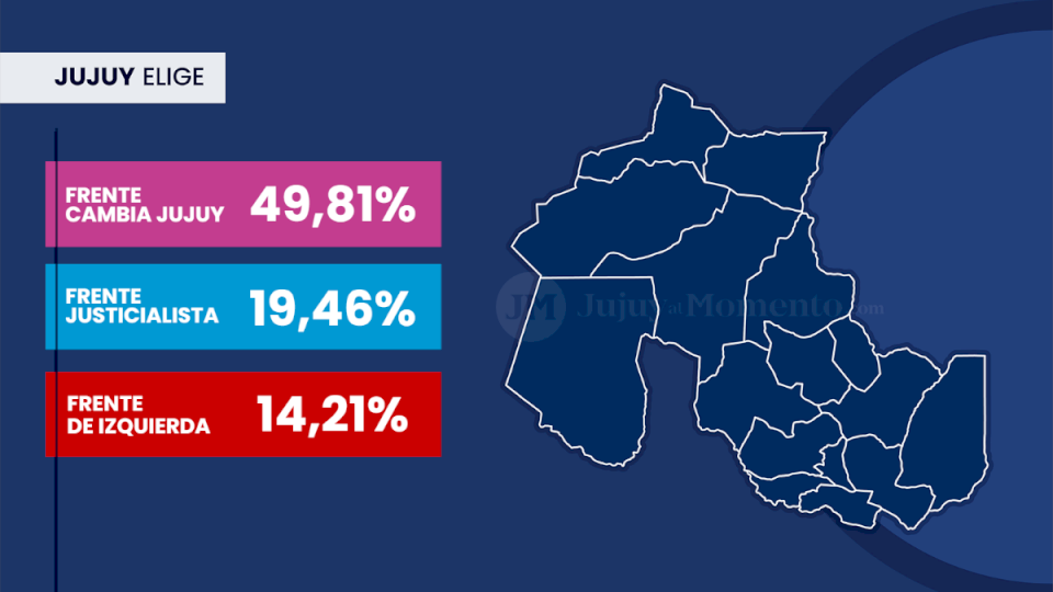 los-primeros-resultados-oficiales-marcan-un-amplio-triunfo-del-frente-cambia-jujuy