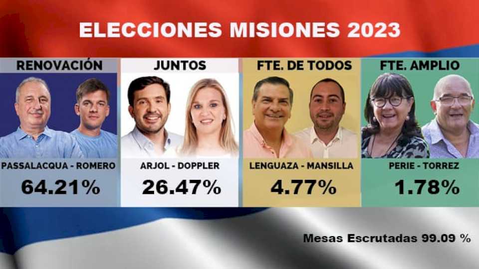 elecciones-en-misiones-|-contundente-respaldo-de-la-ciudadania-a-la-formula-del-frente-renovador-passalacqua-spinelli,-que-duplico-en-votos-a-la-sumatoria-de-la-oposicion