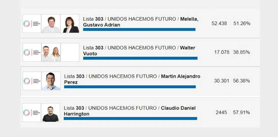 Unidos Hacemos Futuro retuvo los 4 ejecutivos