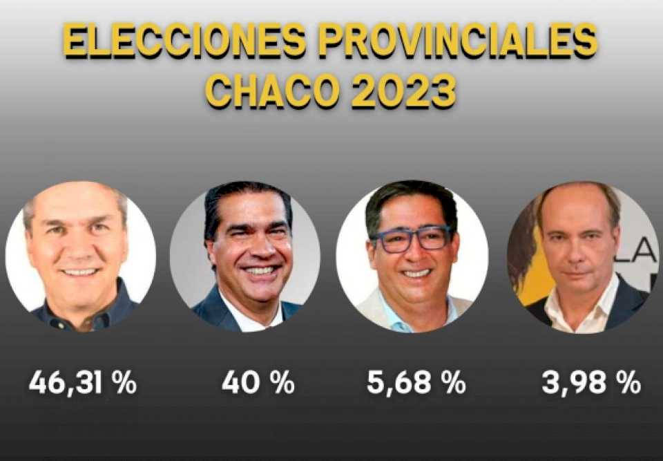 provisorio:-con-casi-el-45%-escrutado,-zdero-supera-el-46%