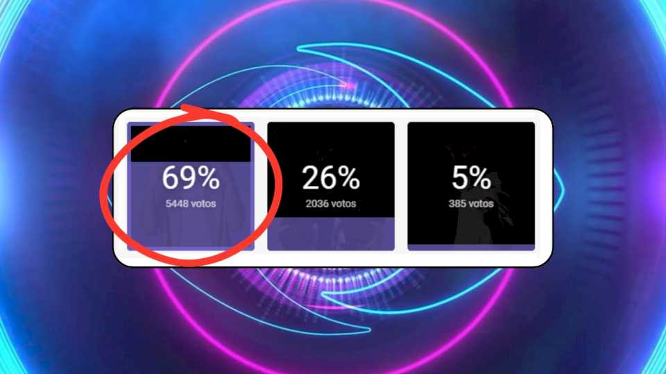 quien-sera-el-ganador-de-gran-hermano-hoy,-segun-la-encuesta-de-tn