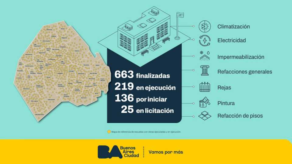 El Gobierno porteño invertirá $11 mil millones en más de 1000 obras para edificios escolares