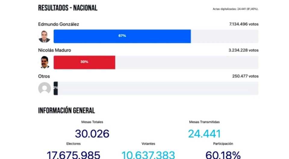 la-oposicion-muestra-los-resultados-de-la-eleccion-en-venezuela-con-el-triunfo-de-gonzalez-urrutia-con-el- 67%-de-los-votos