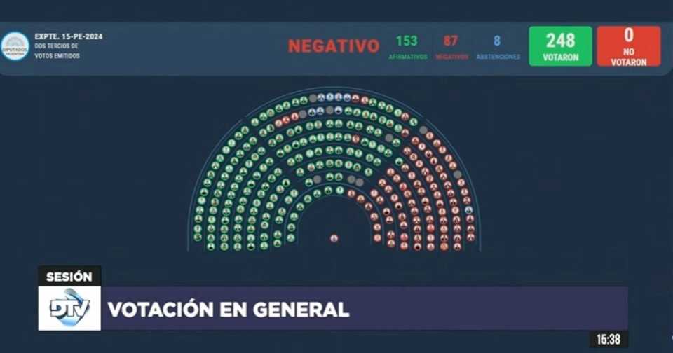 Uno por uno, cómo votaron los diputados el veto de Javier Milei a la reforma jubilatoria