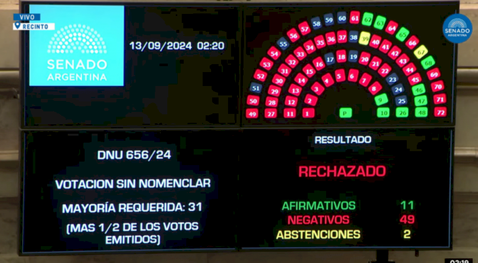 el-senado-rechazo-el-dnu-que-le-otorgo-100.000-millones-de-pesos-como-fondos-reservados-a-la-side