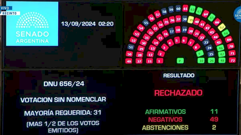 El Senado volteó DNU que le otorgaba $100.000 millones a la SIDE y aprobó el presupuesto universitario