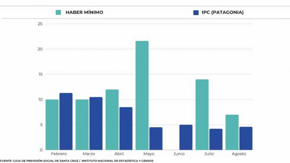 el-haber-minimo-jubilatorio-en-santa-cruz-supero-en-mas-de-3-puntos-a-la-inflacion