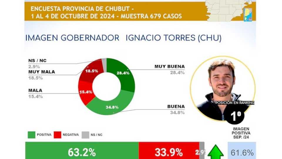 torres-lidera-el-ranking-de-gobernadores-con-mejor-imagen-positiva