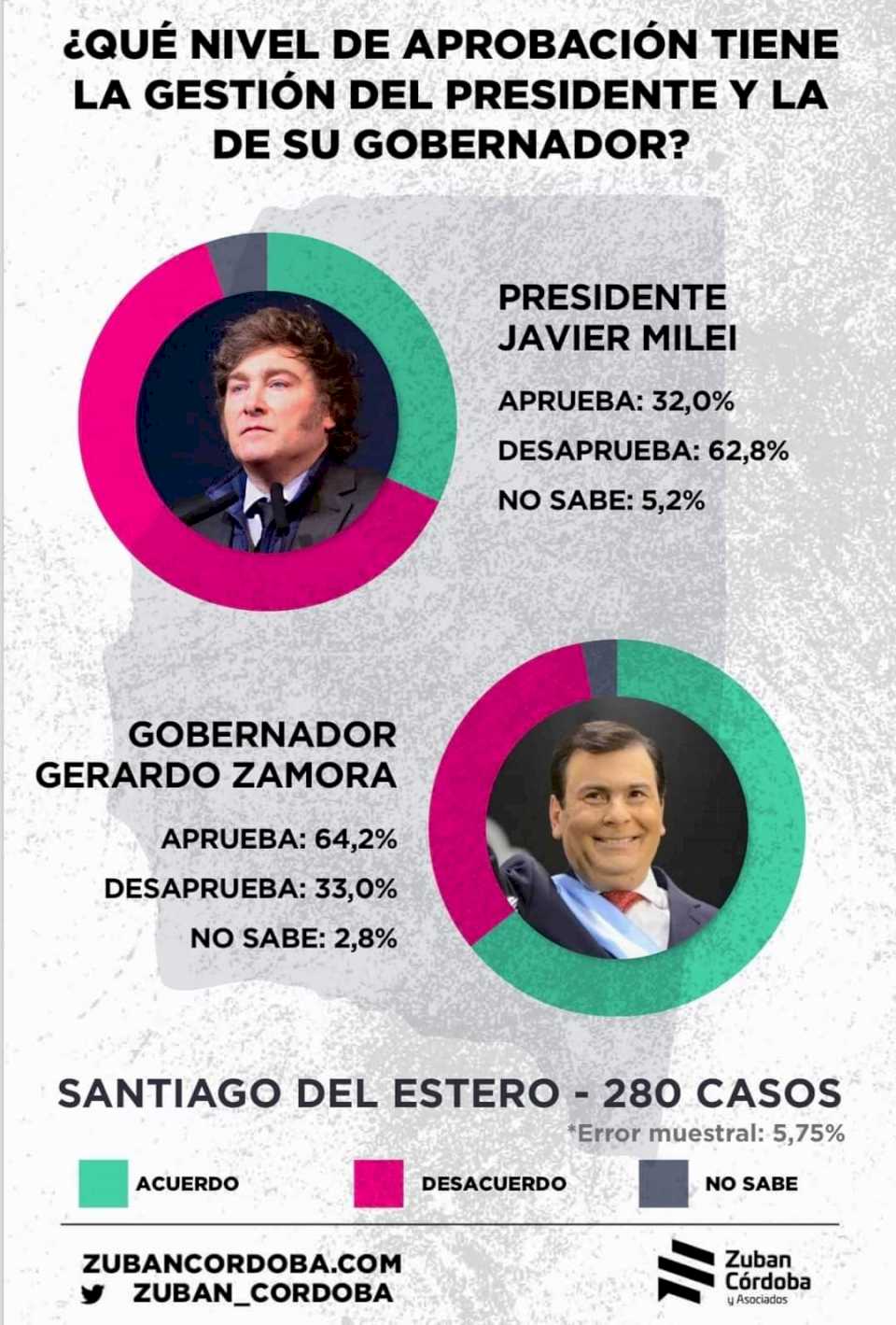 Gerardo Zamora se consolida como uno de los gobernadores más valorados del país, mientras el presidente Milei pierde apoyo