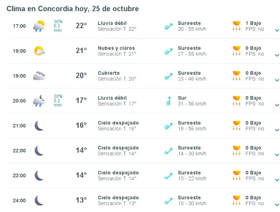 Comenzó a llover sobre Concordia y hay fuerte rachas de viento de hasta 60 km x hora.