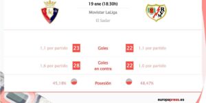 osasuna-vs-rayo-vallecano:-hora,-donde-ver,-estadisticas-y-datos-previos-al-partido